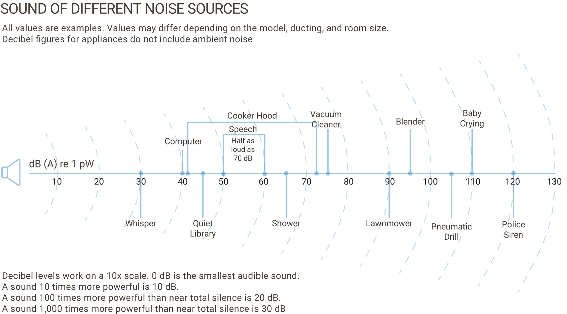 Cooker Hood Noise Values